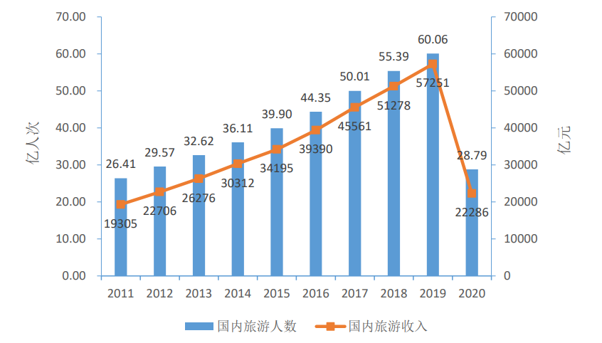 2021中國國內旅游發展年度報告 復蘇與變革中的國內旅游新征程